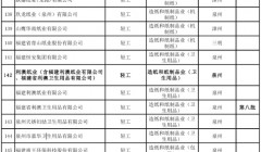 福建省工业龙头企业名单公布 这些纸包企业榜上有名......