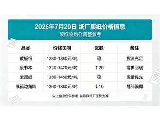 2026年7月20日纸厂废纸价格信息