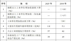 工信部印发《工业绿色低碳发展“十五五”规划》