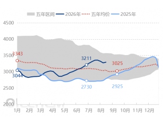 [瓦楞纸、箱板纸周评]：瓦楞纸、箱板纸市场呈小幅增长趋势（20260807-20260813）