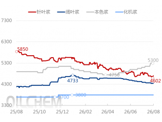[纸浆周评]：周内纸浆市场震荡整理运行（20260807-0813）