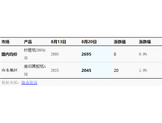 [纱管纸]：纱管纸市场一周前瞻（20260824）