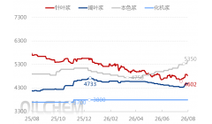 [纸浆周评]：周内纸浆市场偏强整理（20260821-0827）