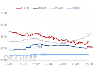 [白板纸、白卡纸周评]：需求偏弱出货承压 白卡纸报价弱势下探（20260821-0827）